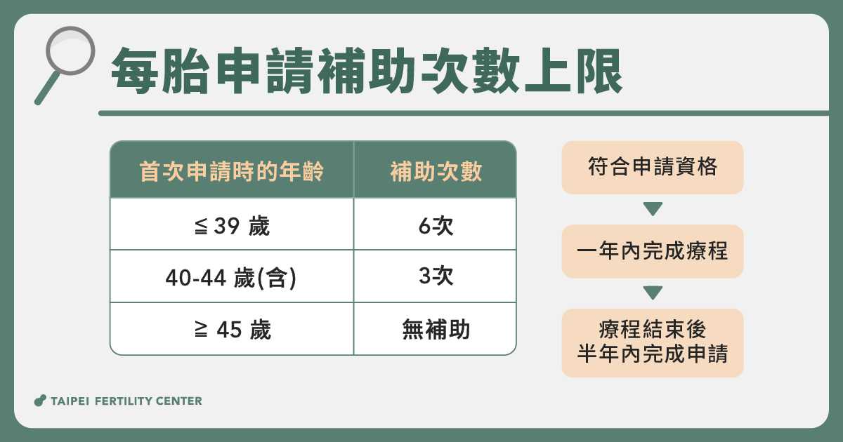 試管嬰兒補助次數