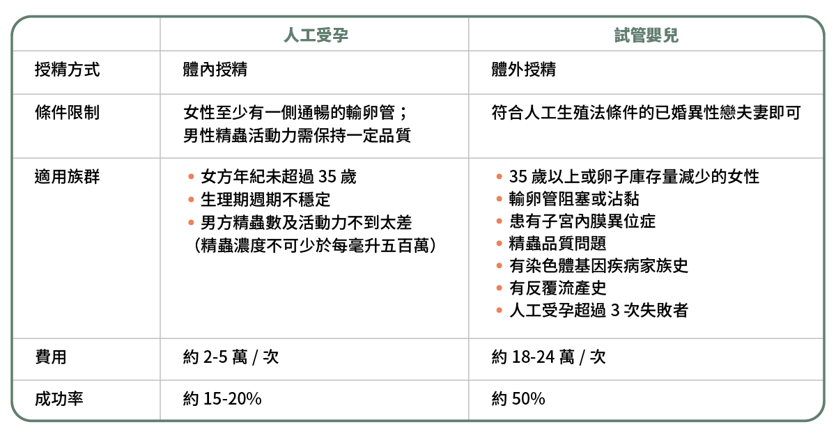 人工受孕是什麼？人工受孕試管嬰兒差別為何？