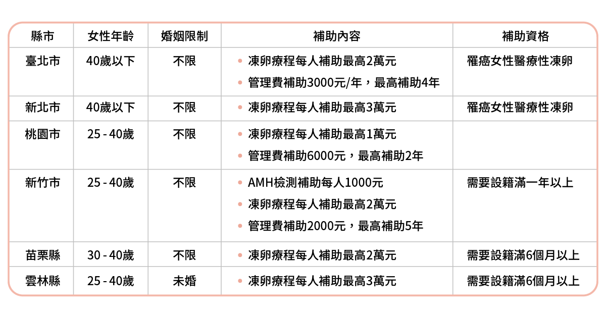 現行有凍卵補助嗎? 2024各縣市最新凍卵補助