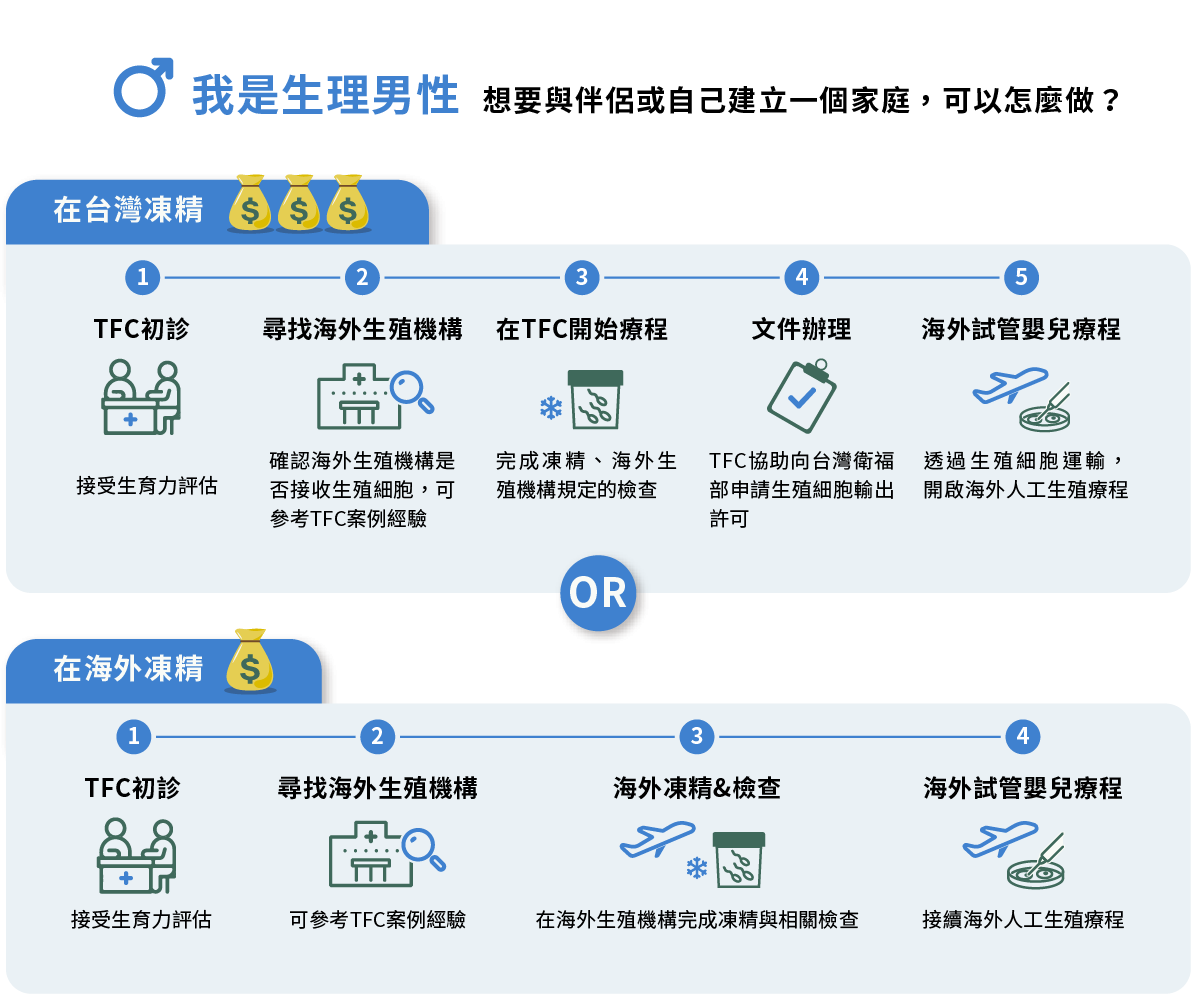 我是生理男性，想要與伴侶建立一個家庭